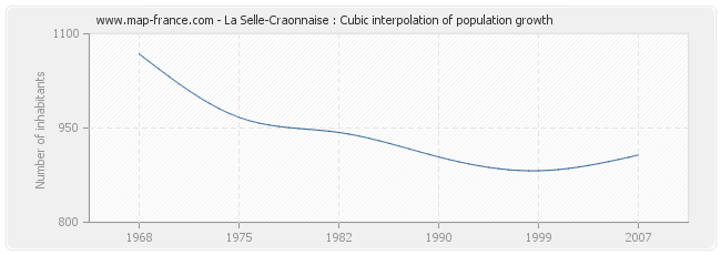 La Selle-Craonnaise : Cubic interpolation of population growth
